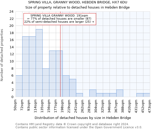 SPRING VILLA, GRANNY WOOD, HEBDEN BRIDGE, HX7 6DU: Size of property relative to detached houses in Hebden Bridge