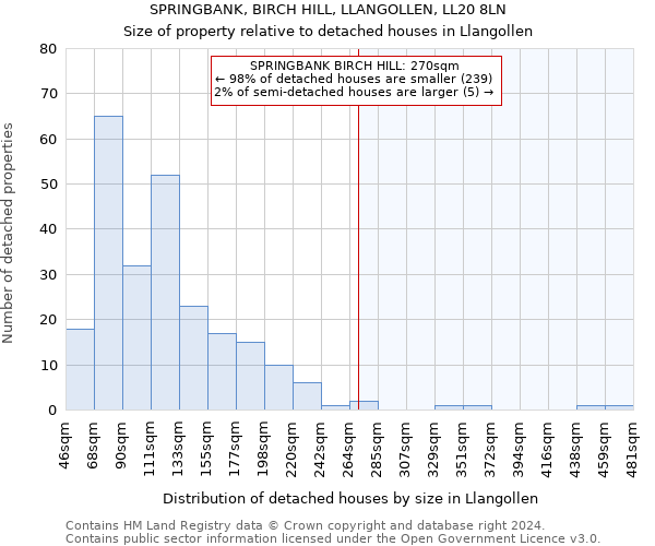 SPRINGBANK, BIRCH HILL, LLANGOLLEN, LL20 8LN: Size of property relative to detached houses in Llangollen