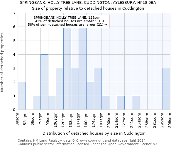 SPRINGBANK, HOLLY TREE LANE, CUDDINGTON, AYLESBURY, HP18 0BA: Size of property relative to detached houses in Cuddington