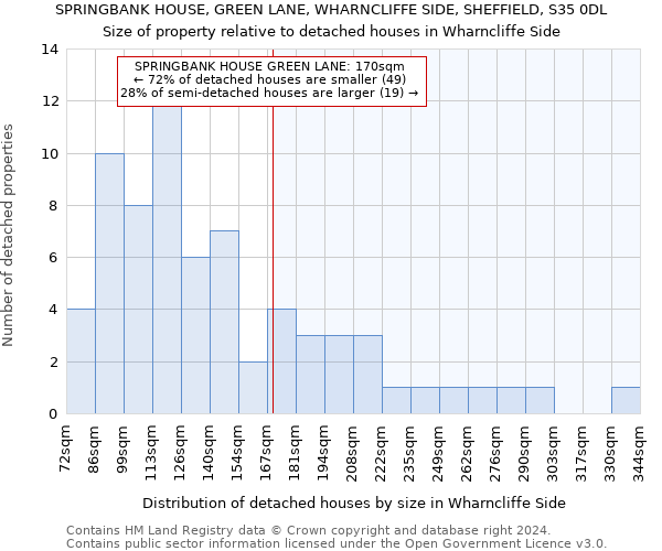 SPRINGBANK HOUSE, GREEN LANE, WHARNCLIFFE SIDE, SHEFFIELD, S35 0DL: Size of property relative to detached houses in Wharncliffe Side