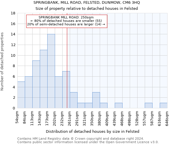 SPRINGBANK, MILL ROAD, FELSTED, DUNMOW, CM6 3HQ: Size of property relative to detached houses in Felsted