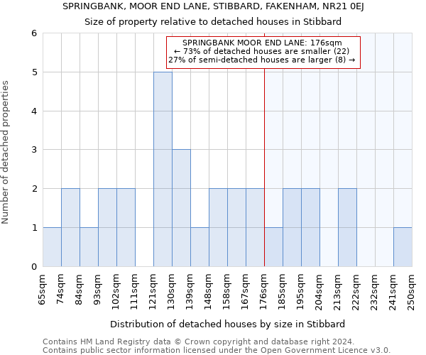 SPRINGBANK, MOOR END LANE, STIBBARD, FAKENHAM, NR21 0EJ: Size of property relative to detached houses in Stibbard