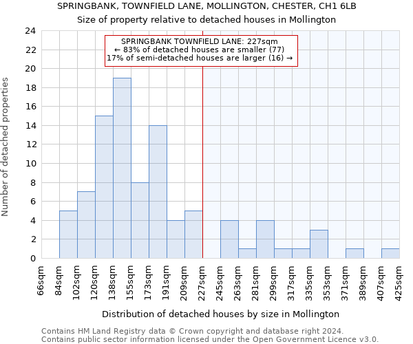 SPRINGBANK, TOWNFIELD LANE, MOLLINGTON, CHESTER, CH1 6LB: Size of property relative to detached houses in Mollington