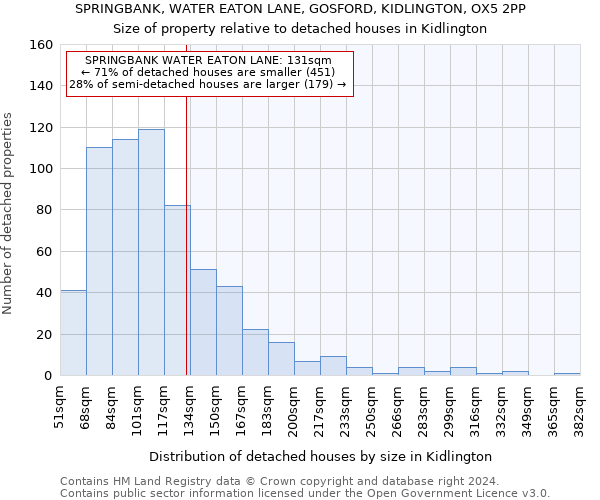 SPRINGBANK, WATER EATON LANE, GOSFORD, KIDLINGTON, OX5 2PP: Size of property relative to detached houses in Kidlington