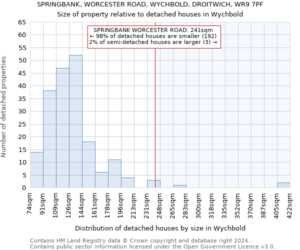 SPRINGBANK, WORCESTER ROAD, WYCHBOLD, DROITWICH, WR9 7PF: Size of property relative to detached houses in Wychbold