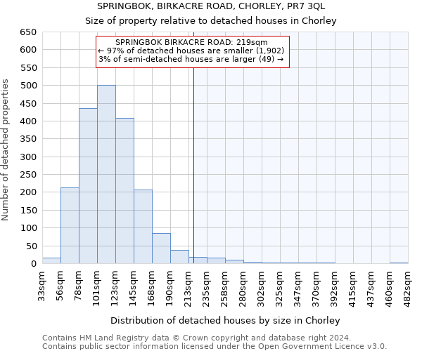 SPRINGBOK, BIRKACRE ROAD, CHORLEY, PR7 3QL: Size of property relative to detached houses in Chorley