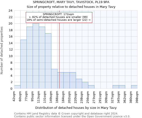 SPRINGCROFT, MARY TAVY, TAVISTOCK, PL19 9PA: Size of property relative to detached houses in Mary Tavy