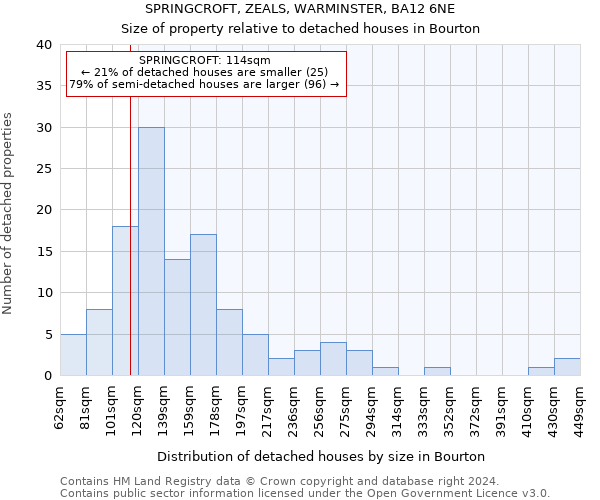 SPRINGCROFT, ZEALS, WARMINSTER, BA12 6NE: Size of property relative to detached houses in Bourton