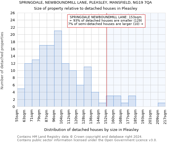 SPRINGDALE, NEWBOUNDMILL LANE, PLEASLEY, MANSFIELD, NG19 7QA: Size of property relative to detached houses in Pleasley