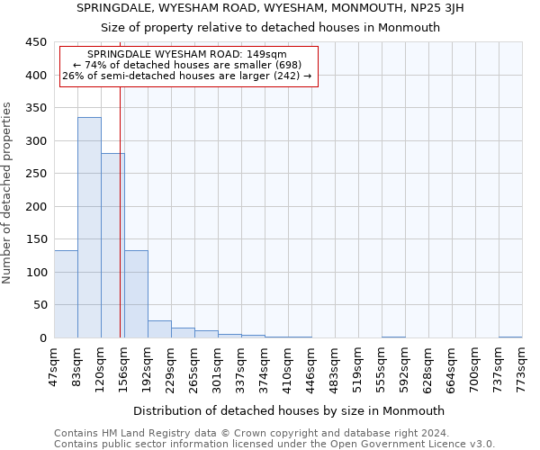 SPRINGDALE, WYESHAM ROAD, WYESHAM, MONMOUTH, NP25 3JH: Size of property relative to detached houses in Monmouth