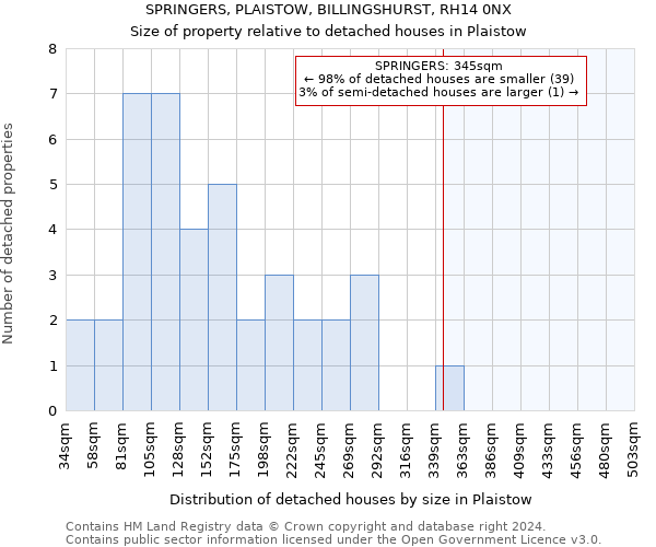 SPRINGERS, PLAISTOW, BILLINGSHURST, RH14 0NX: Size of property relative to detached houses in Plaistow