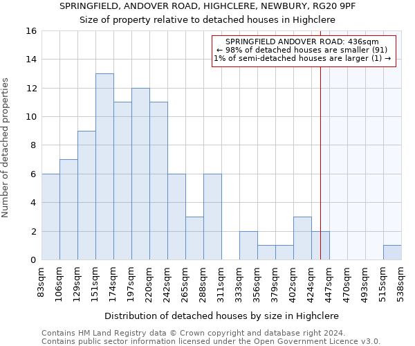 SPRINGFIELD, ANDOVER ROAD, HIGHCLERE, NEWBURY, RG20 9PF: Size of property relative to detached houses in Highclere