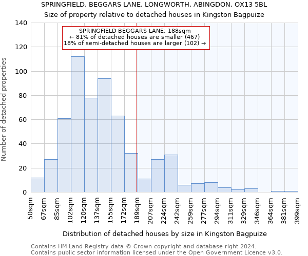 SPRINGFIELD, BEGGARS LANE, LONGWORTH, ABINGDON, OX13 5BL: Size of property relative to detached houses in Kingston Bagpuize