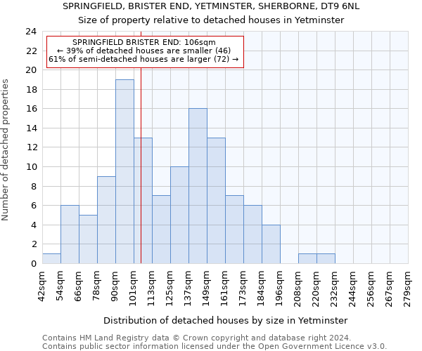 SPRINGFIELD, BRISTER END, YETMINSTER, SHERBORNE, DT9 6NL: Size of property relative to detached houses in Yetminster