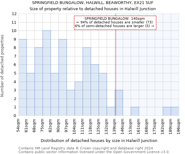 SPRINGFIELD BUNGALOW, HALWILL, BEAWORTHY, EX21 5UF: Size of property relative to detached houses in Halwill Junction