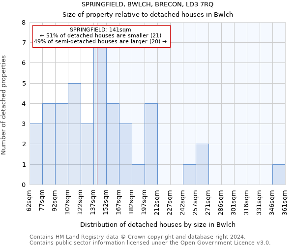 SPRINGFIELD, BWLCH, BRECON, LD3 7RQ: Size of property relative to detached houses in Bwlch