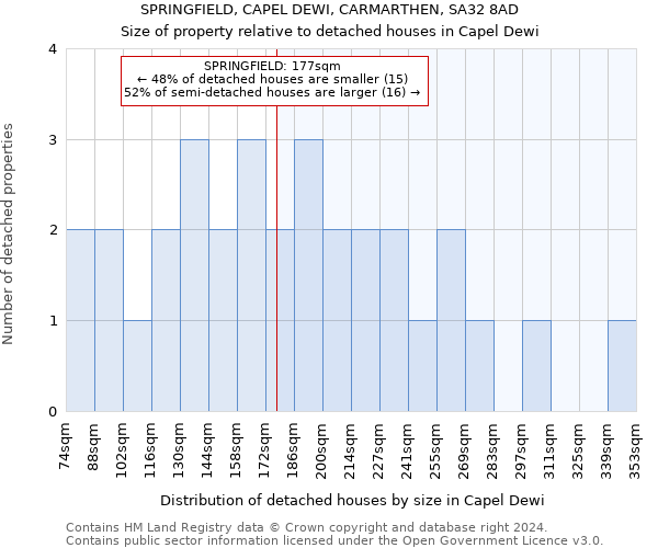 SPRINGFIELD, CAPEL DEWI, CARMARTHEN, SA32 8AD: Size of property relative to detached houses in Capel Dewi