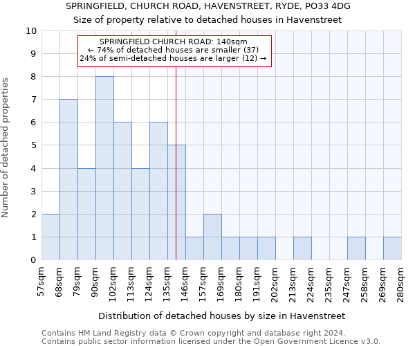 SPRINGFIELD, CHURCH ROAD, HAVENSTREET, RYDE, PO33 4DG: Size of property relative to detached houses in Havenstreet