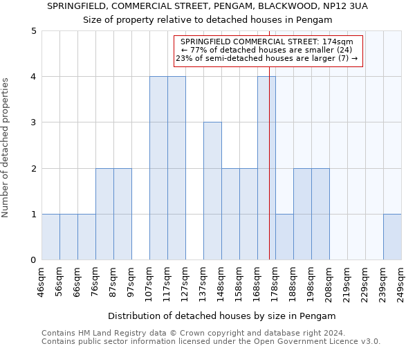 SPRINGFIELD, COMMERCIAL STREET, PENGAM, BLACKWOOD, NP12 3UA: Size of property relative to detached houses in Pengam