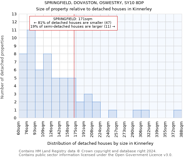 SPRINGFIELD, DOVASTON, OSWESTRY, SY10 8DP: Size of property relative to detached houses in Kinnerley