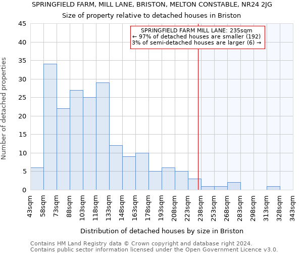 SPRINGFIELD FARM, MILL LANE, BRISTON, MELTON CONSTABLE, NR24 2JG: Size of property relative to detached houses in Briston