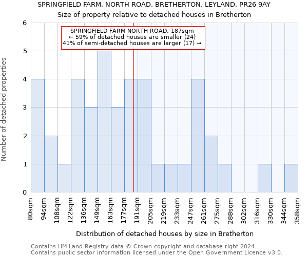 SPRINGFIELD FARM, NORTH ROAD, BRETHERTON, LEYLAND, PR26 9AY: Size of property relative to detached houses in Bretherton