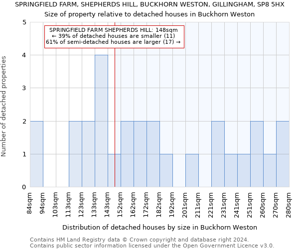 SPRINGFIELD FARM, SHEPHERDS HILL, BUCKHORN WESTON, GILLINGHAM, SP8 5HX: Size of property relative to detached houses in Buckhorn Weston