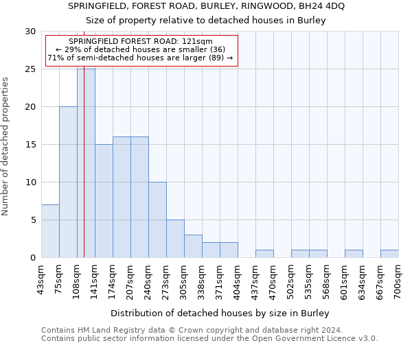 SPRINGFIELD, FOREST ROAD, BURLEY, RINGWOOD, BH24 4DQ: Size of property relative to detached houses in Burley