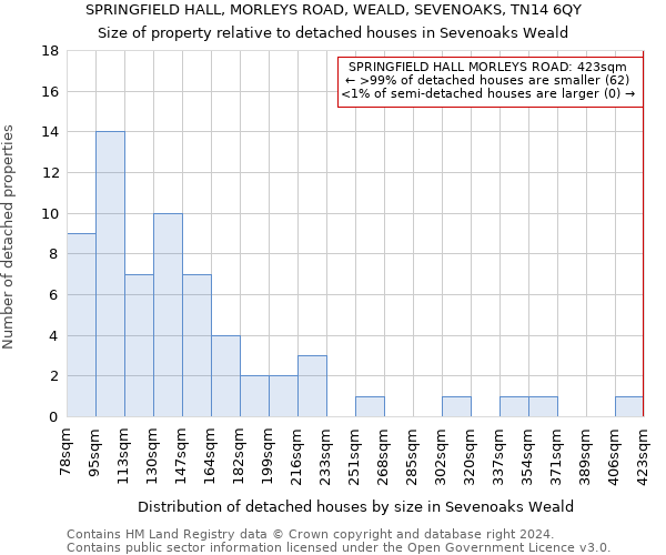 SPRINGFIELD HALL, MORLEYS ROAD, WEALD, SEVENOAKS, TN14 6QY: Size of property relative to detached houses in Sevenoaks Weald