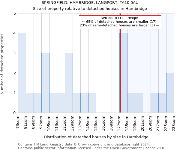 SPRINGFIELD, HAMBRIDGE, LANGPORT, TA10 0AU: Size of property relative to detached houses in Hambridge