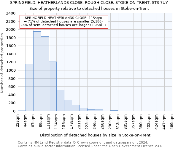 SPRINGFIELD, HEATHERLANDS CLOSE, ROUGH CLOSE, STOKE-ON-TRENT, ST3 7UY: Size of property relative to detached houses in Stoke-on-Trent