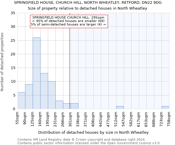 SPRINGFIELD HOUSE, CHURCH HILL, NORTH WHEATLEY, RETFORD, DN22 9DG: Size of property relative to detached houses in North Wheatley