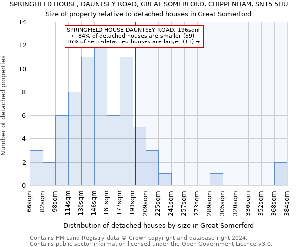 SPRINGFIELD HOUSE, DAUNTSEY ROAD, GREAT SOMERFORD, CHIPPENHAM, SN15 5HU: Size of property relative to detached houses in Great Somerford