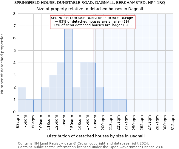 SPRINGFIELD HOUSE, DUNSTABLE ROAD, DAGNALL, BERKHAMSTED, HP4 1RQ: Size of property relative to detached houses in Dagnall