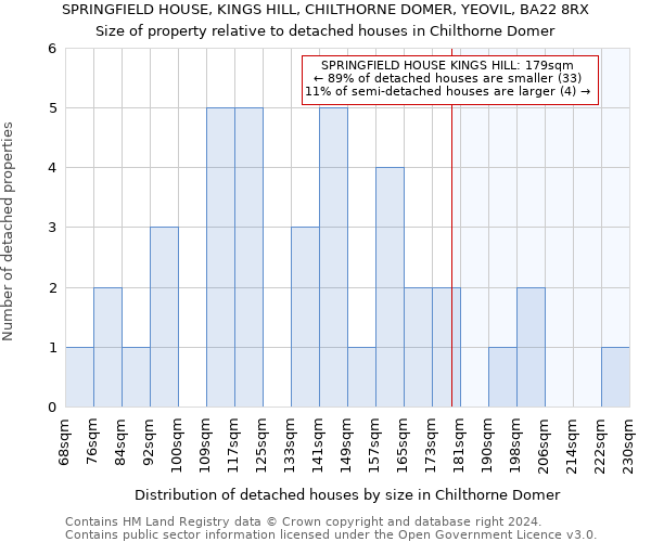 SPRINGFIELD HOUSE, KINGS HILL, CHILTHORNE DOMER, YEOVIL, BA22 8RX: Size of property relative to detached houses in Chilthorne Domer