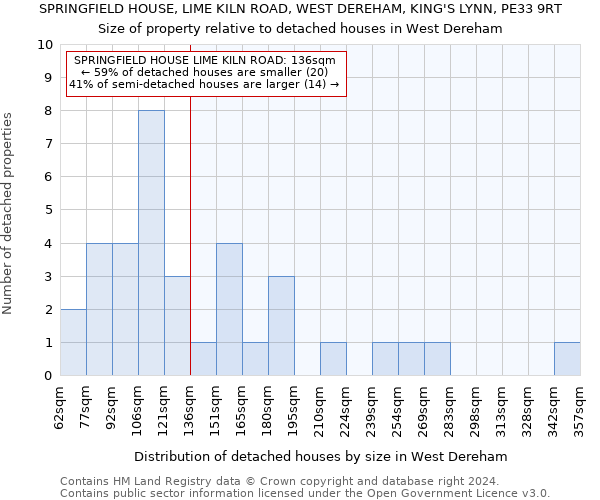 SPRINGFIELD HOUSE, LIME KILN ROAD, WEST DEREHAM, KING'S LYNN, PE33 9RT: Size of property relative to detached houses in West Dereham