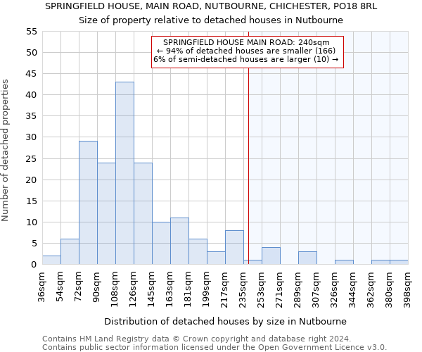 SPRINGFIELD HOUSE, MAIN ROAD, NUTBOURNE, CHICHESTER, PO18 8RL: Size of property relative to detached houses in Nutbourne