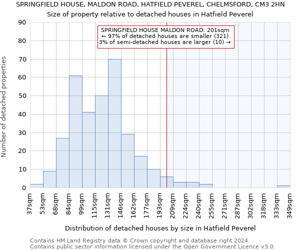 SPRINGFIELD HOUSE, MALDON ROAD, HATFIELD PEVEREL, CHELMSFORD, CM3 2HN: Size of property relative to detached houses in Hatfield Peverel