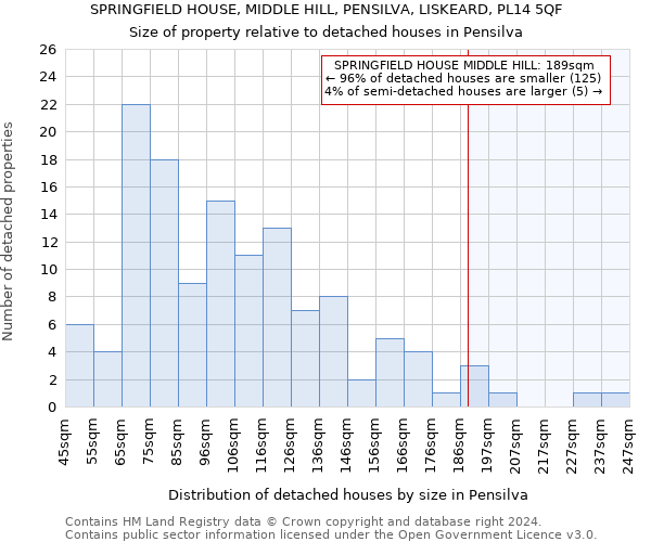 SPRINGFIELD HOUSE, MIDDLE HILL, PENSILVA, LISKEARD, PL14 5QF: Size of property relative to detached houses in Pensilva