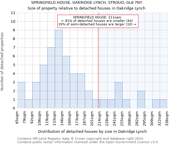 SPRINGFIELD HOUSE, OAKRIDGE LYNCH, STROUD, GL6 7NY: Size of property relative to detached houses in Oakridge Lynch