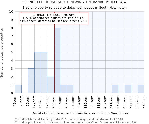 SPRINGFIELD HOUSE, SOUTH NEWINGTON, BANBURY, OX15 4JW: Size of property relative to detached houses in South Newington