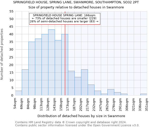 SPRINGFIELD HOUSE, SPRING LANE, SWANMORE, SOUTHAMPTON, SO32 2PT: Size of property relative to detached houses in Swanmore