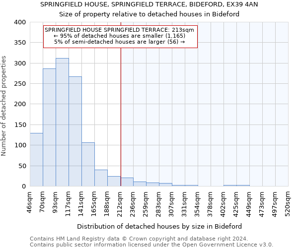 SPRINGFIELD HOUSE, SPRINGFIELD TERRACE, BIDEFORD, EX39 4AN: Size of property relative to detached houses in Bideford