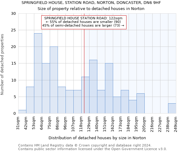 SPRINGFIELD HOUSE, STATION ROAD, NORTON, DONCASTER, DN6 9HF: Size of property relative to detached houses in Norton