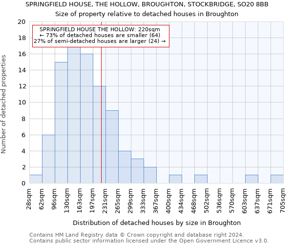 SPRINGFIELD HOUSE, THE HOLLOW, BROUGHTON, STOCKBRIDGE, SO20 8BB: Size of property relative to detached houses in Broughton