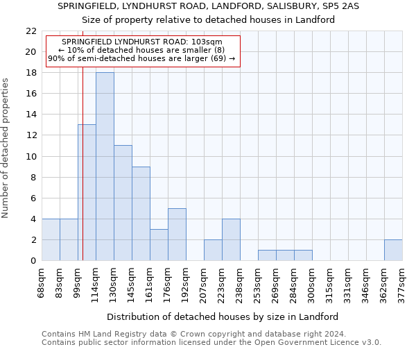 SPRINGFIELD, LYNDHURST ROAD, LANDFORD, SALISBURY, SP5 2AS: Size of property relative to detached houses in Landford