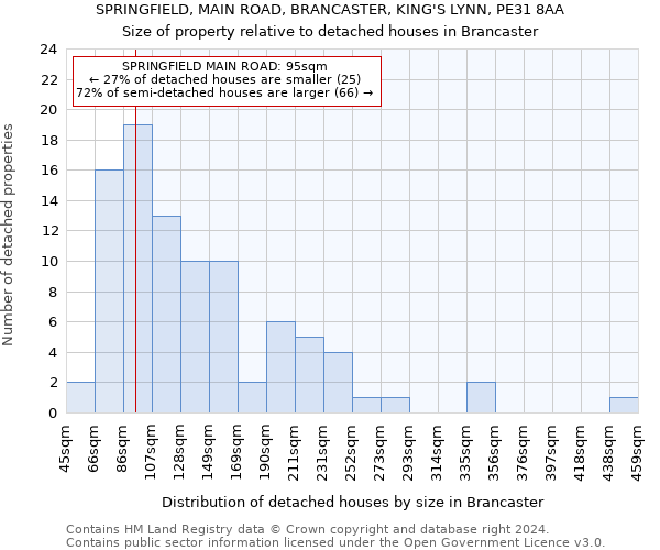 SPRINGFIELD, MAIN ROAD, BRANCASTER, KING'S LYNN, PE31 8AA: Size of property relative to detached houses in Brancaster