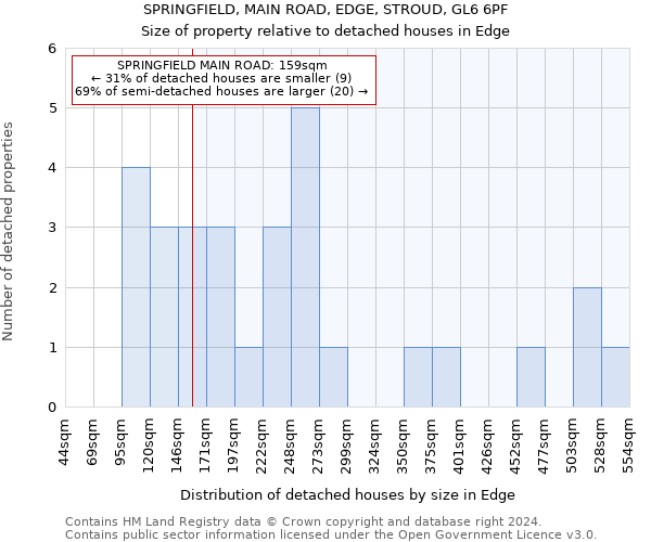 SPRINGFIELD, MAIN ROAD, EDGE, STROUD, GL6 6PF: Size of property relative to detached houses in Edge