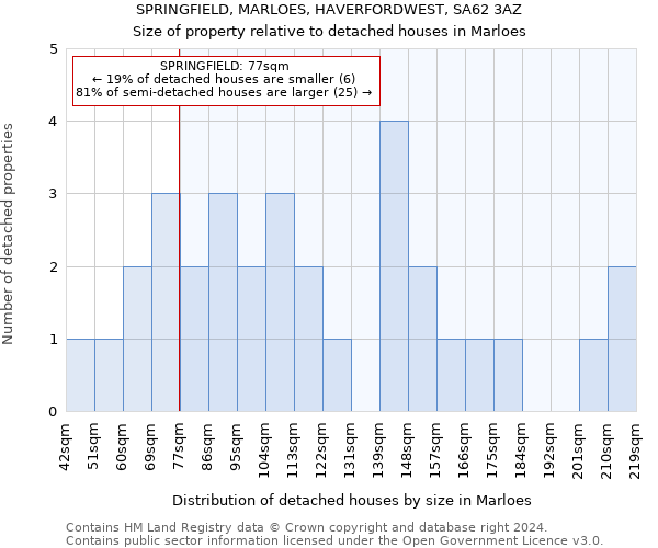 SPRINGFIELD, MARLOES, HAVERFORDWEST, SA62 3AZ: Size of property relative to detached houses in Marloes