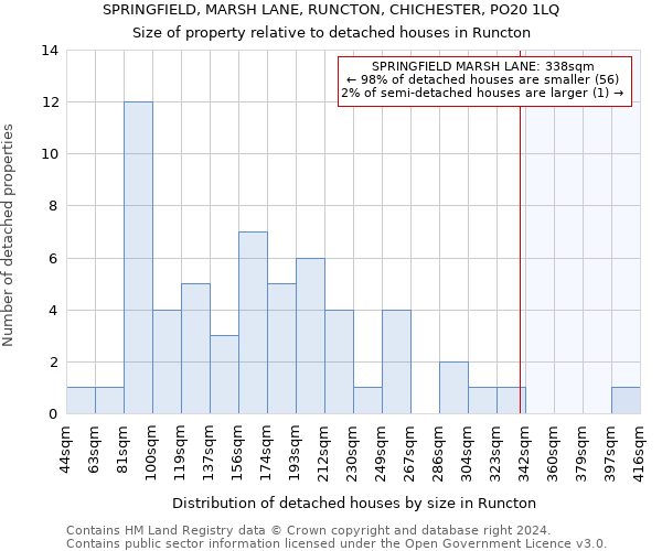 SPRINGFIELD, MARSH LANE, RUNCTON, CHICHESTER, PO20 1LQ: Size of property relative to detached houses in Runcton